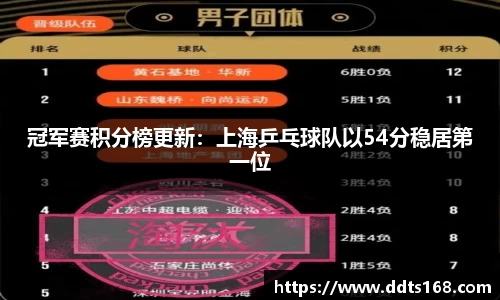 冠军赛积分榜更新：上海乒乓球队以54分稳居第一位